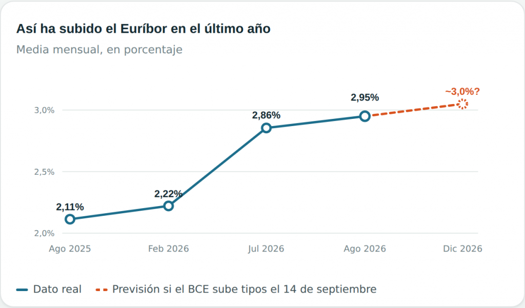 Gráfico de la subida del Euríbor entre agosto de 2025 y agosto de 2026, con previsión para diciembre de 2026