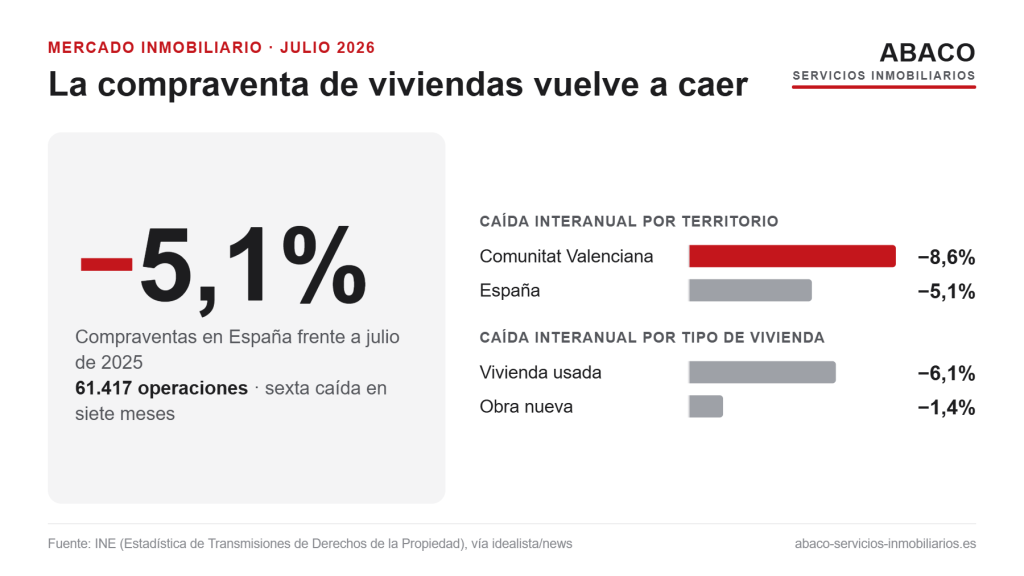 Infografía: las compraventas de viviendas caen un 5,1% en España y un 8,6% en la Comunitat Valenciana en julio de 2026. Fuente: INE